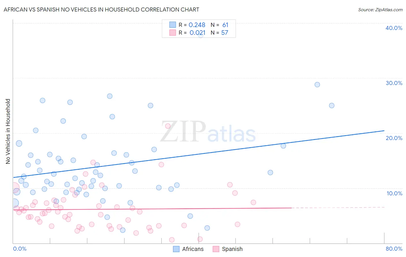 African vs Spanish No Vehicles in Household