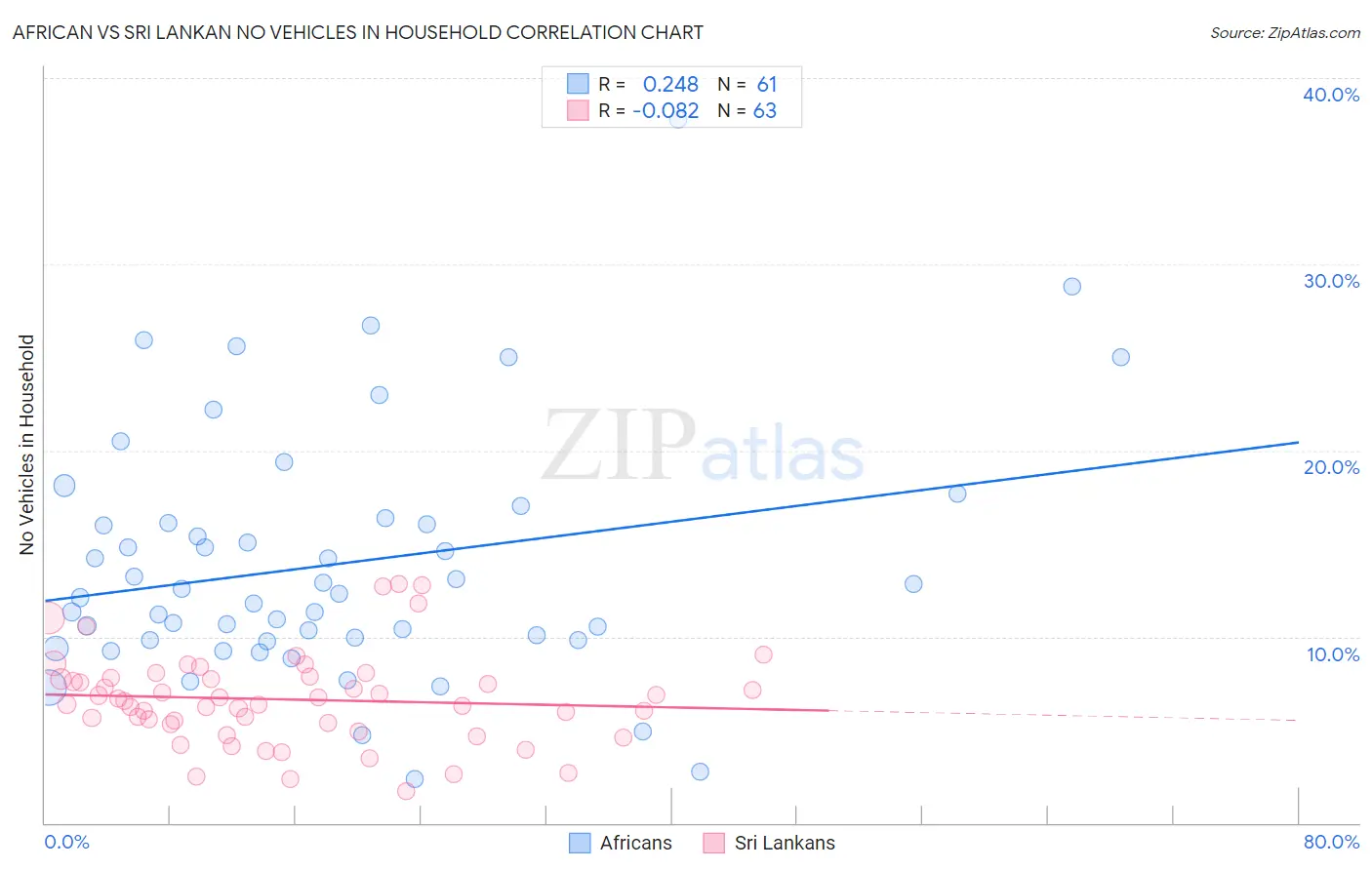African vs Sri Lankan No Vehicles in Household