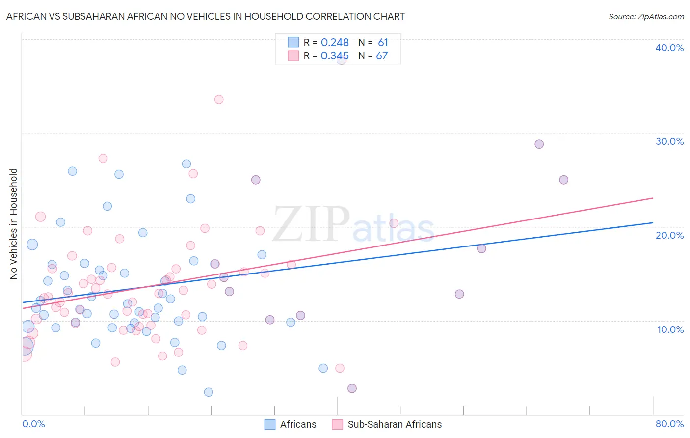 African vs Subsaharan African No Vehicles in Household