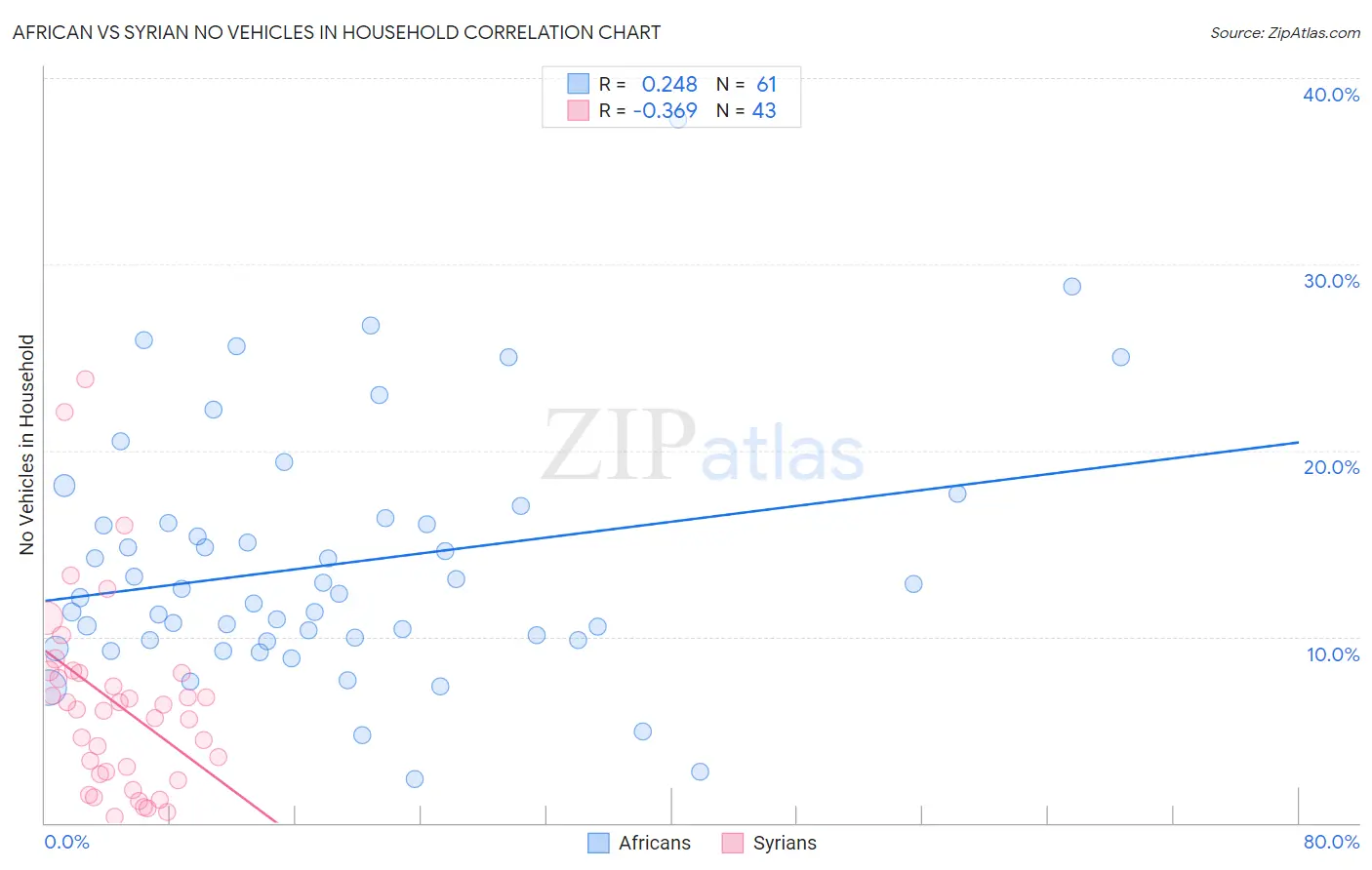 African vs Syrian No Vehicles in Household