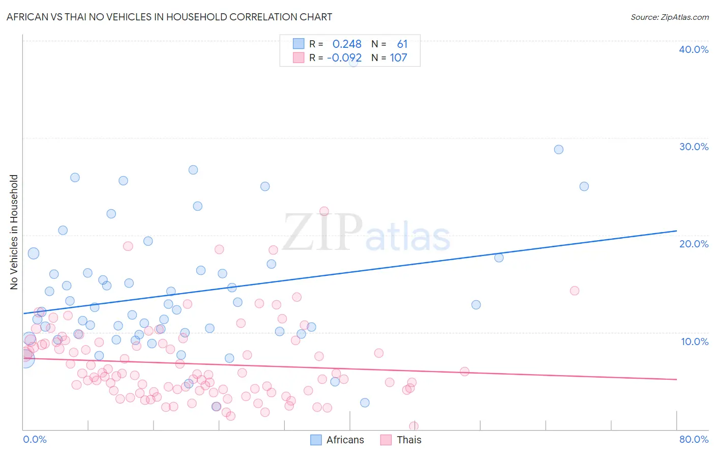 African vs Thai No Vehicles in Household