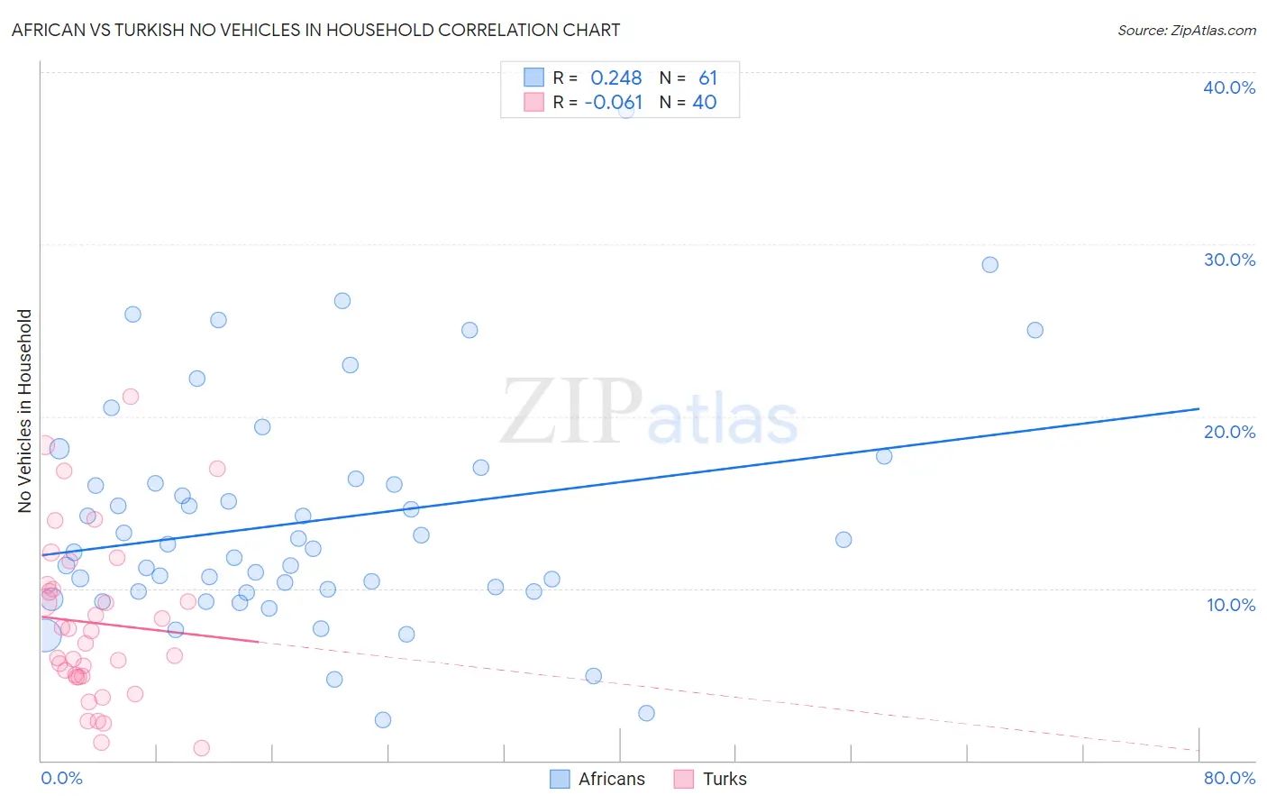 African vs Turkish No Vehicles in Household