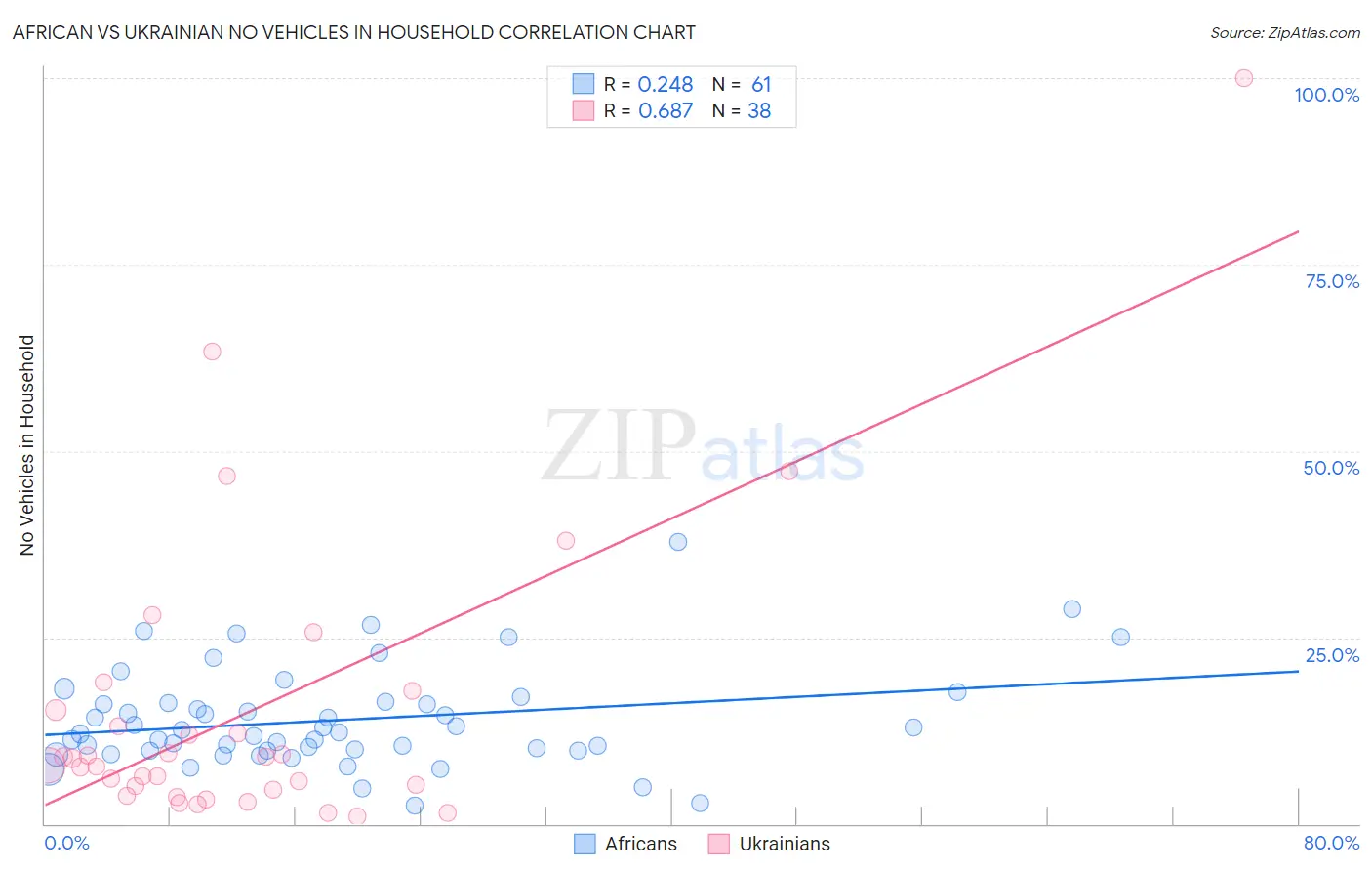 African vs Ukrainian No Vehicles in Household