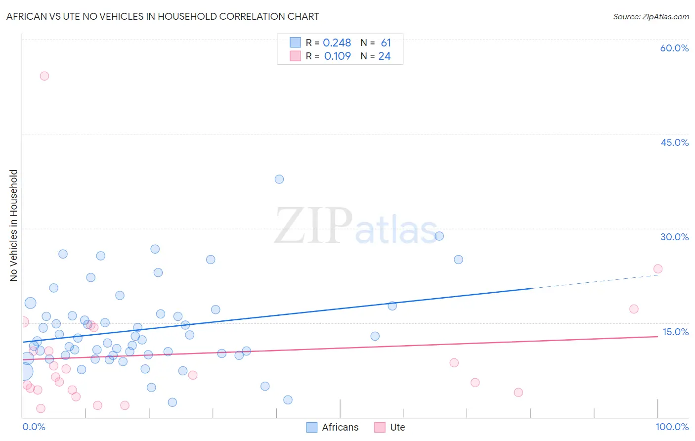 African vs Ute No Vehicles in Household