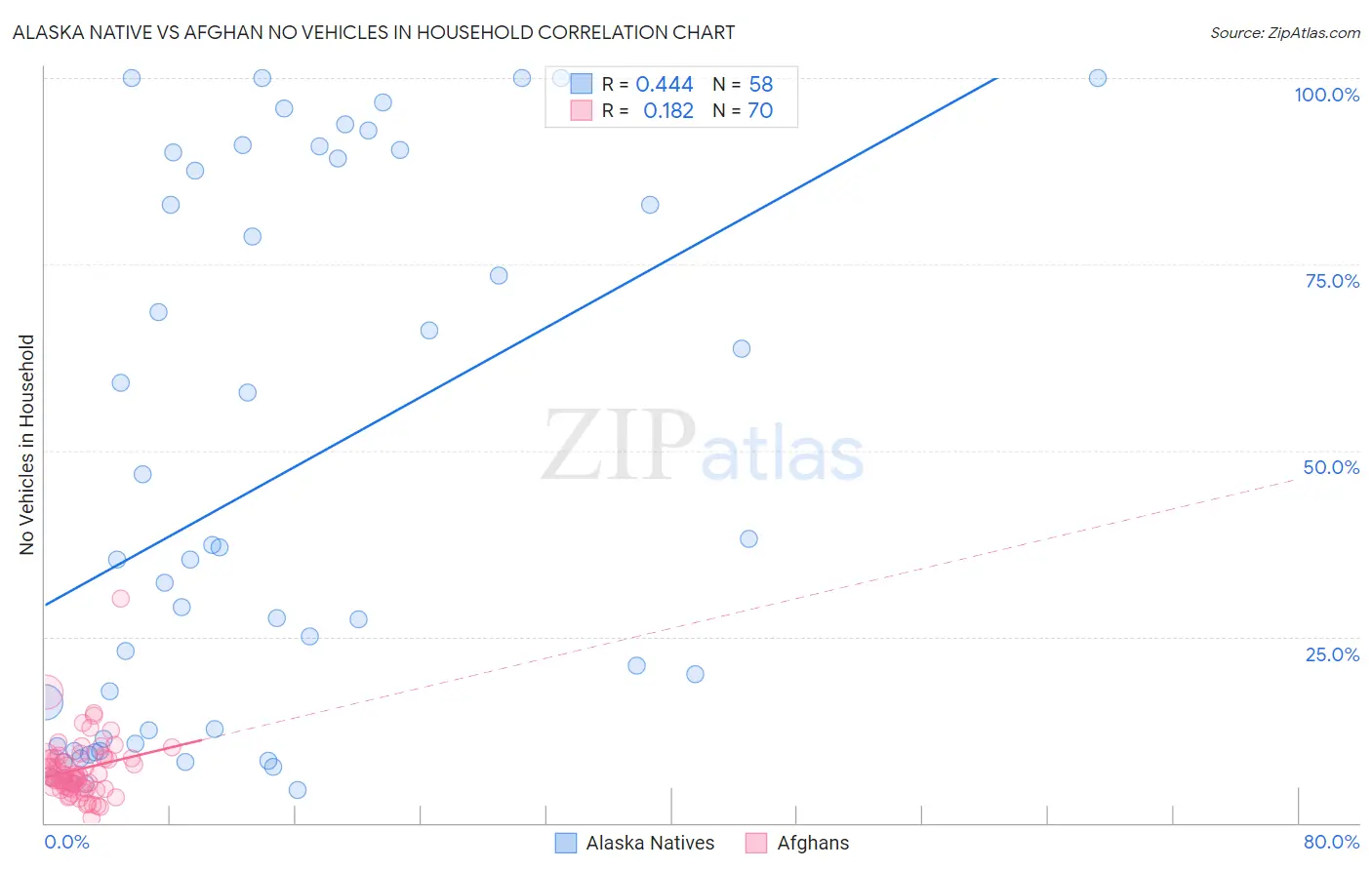 Alaska Native vs Afghan No Vehicles in Household