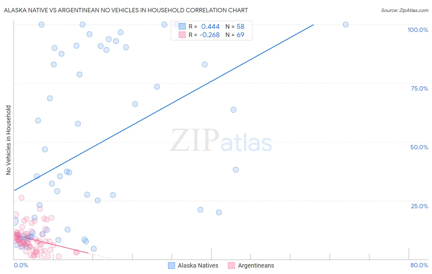 Alaska Native vs Argentinean No Vehicles in Household