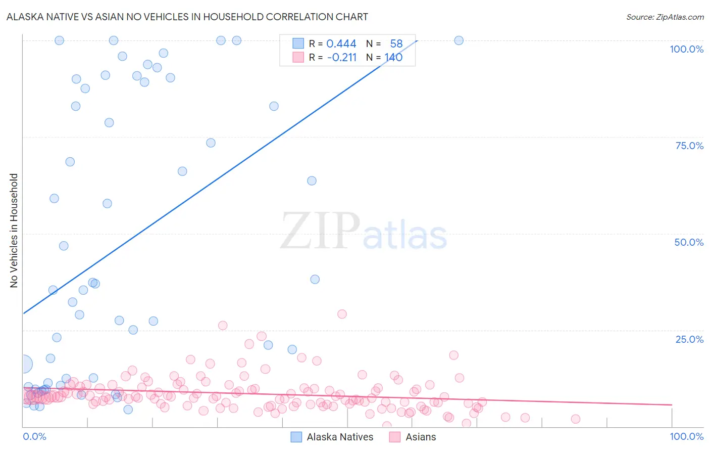 Alaska Native vs Asian No Vehicles in Household