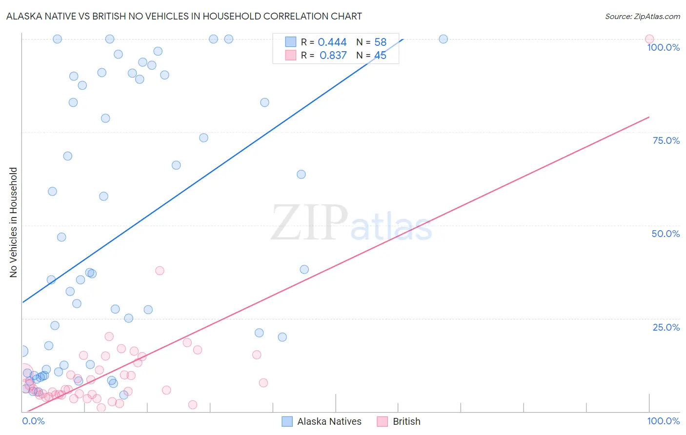 Alaska Native vs British No Vehicles in Household