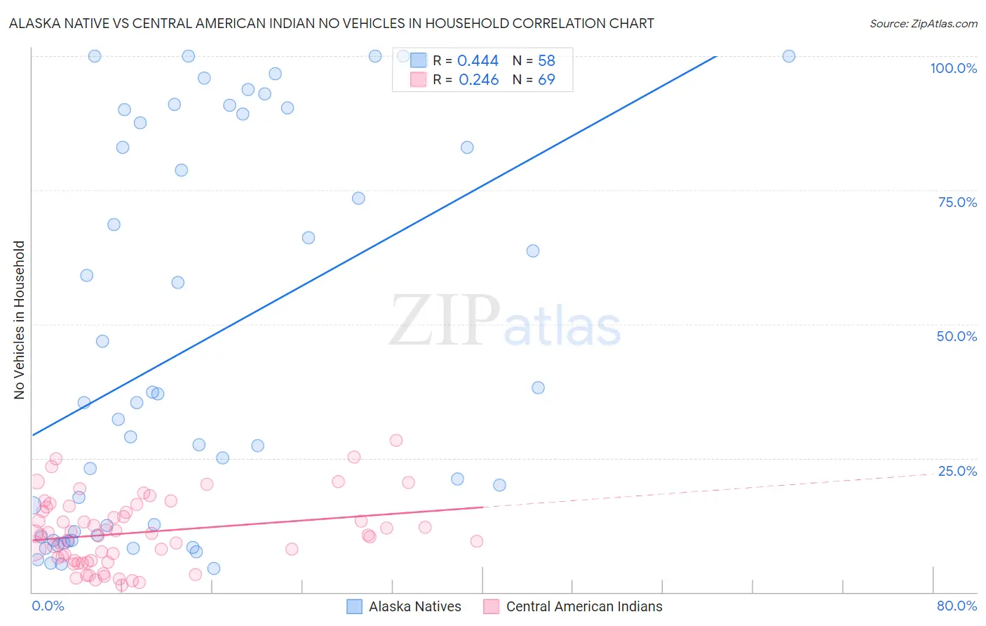 Alaska Native vs Central American Indian No Vehicles in Household