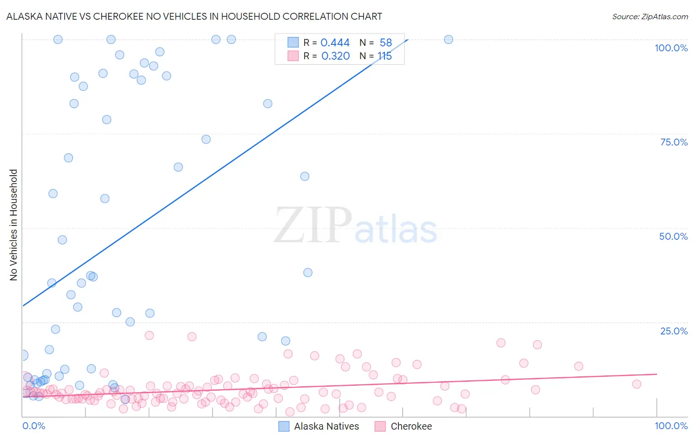 Alaska Native vs Cherokee No Vehicles in Household