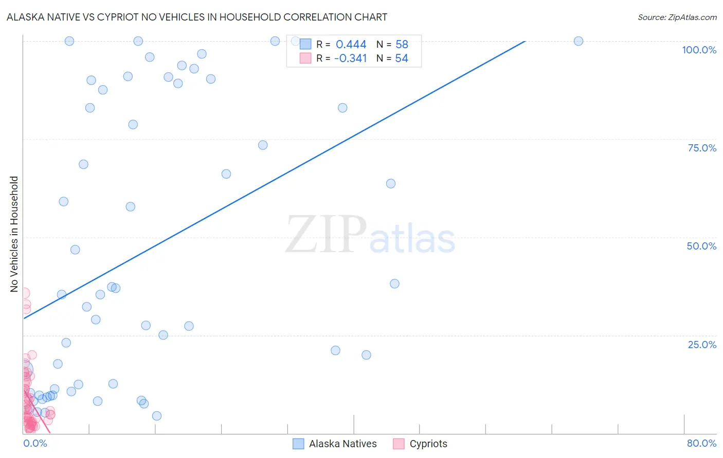 Alaska Native vs Cypriot No Vehicles in Household
