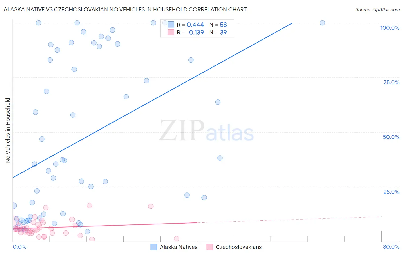 Alaska Native vs Czechoslovakian No Vehicles in Household
