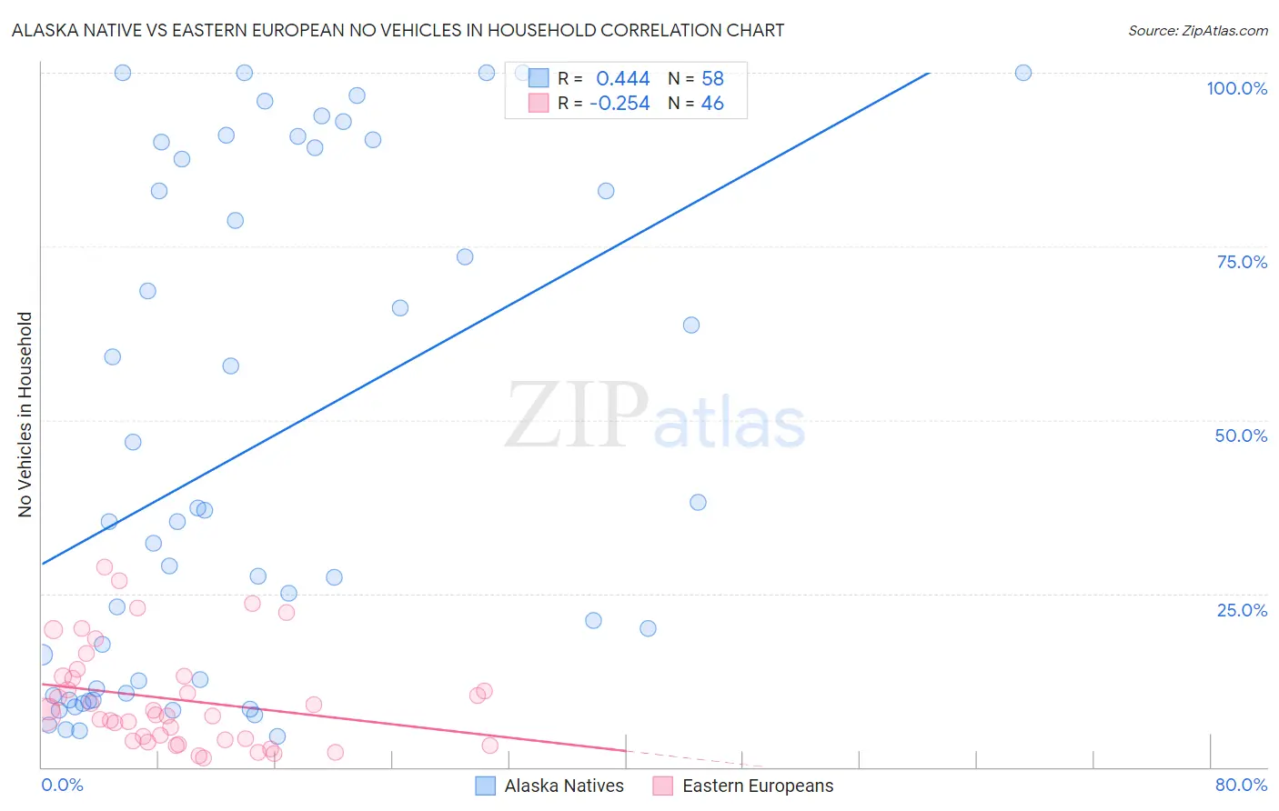 Alaska Native vs Eastern European No Vehicles in Household