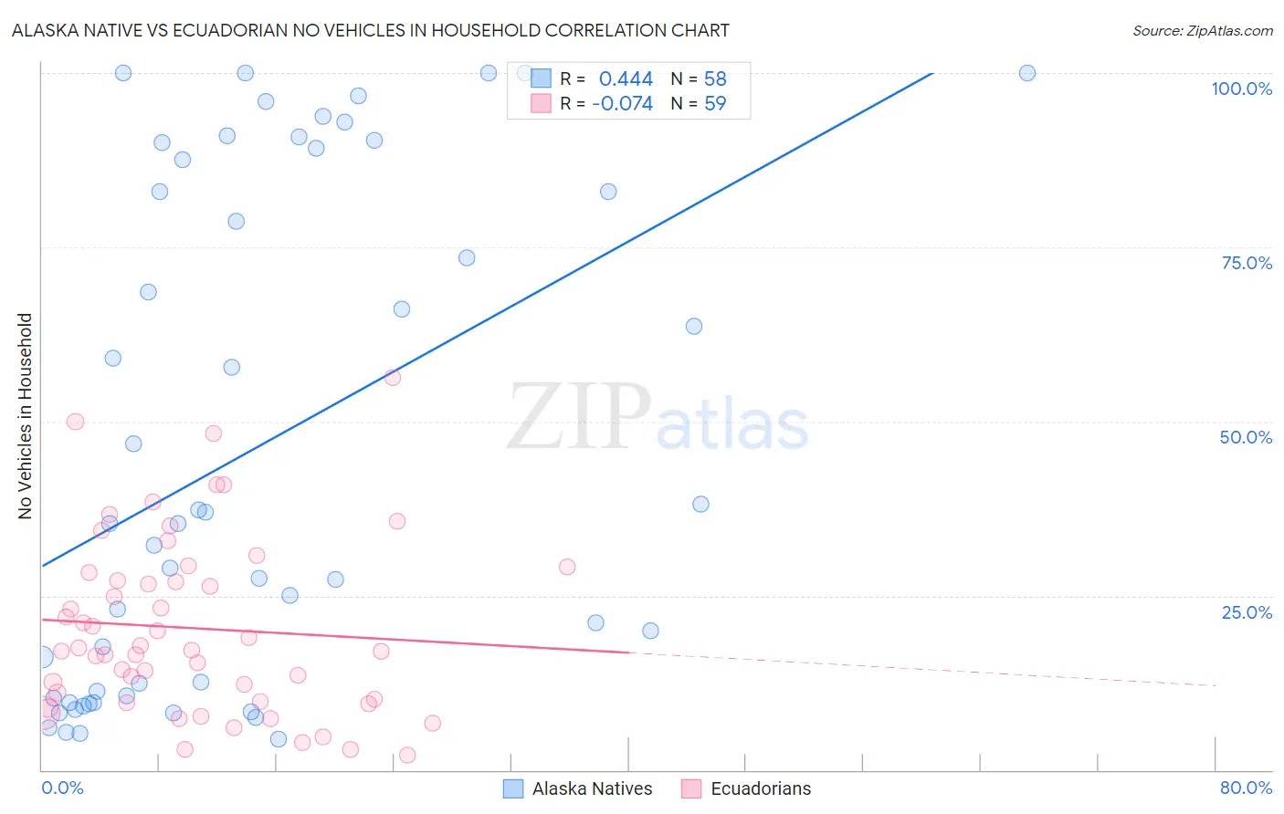 Alaska Native vs Ecuadorian No Vehicles in Household