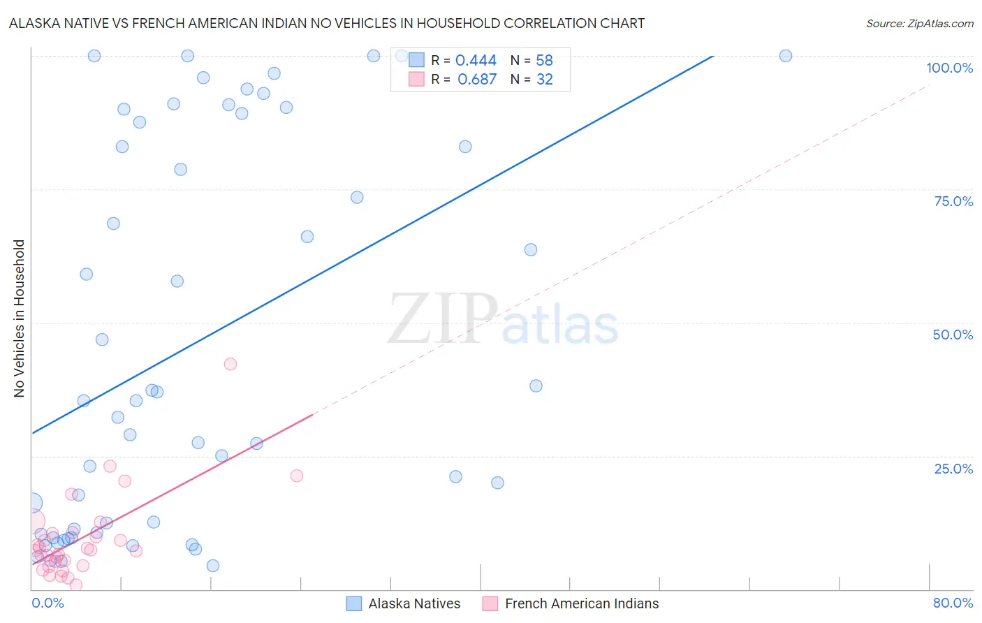 Alaska Native vs French American Indian No Vehicles in Household