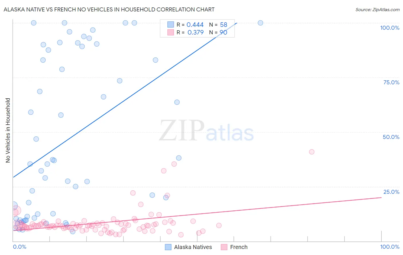 Alaska Native vs French No Vehicles in Household