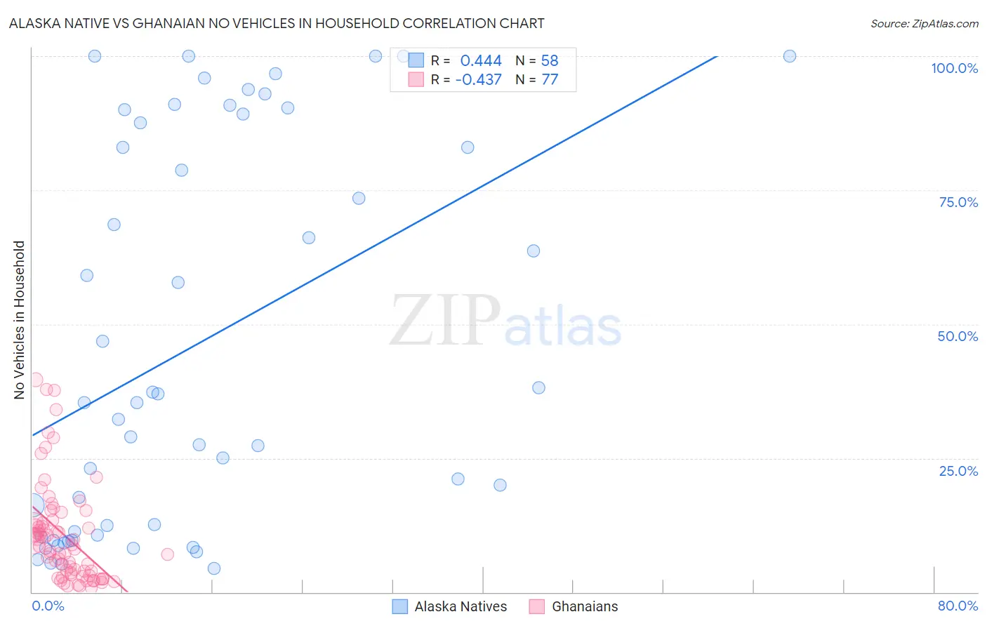Alaska Native vs Ghanaian No Vehicles in Household