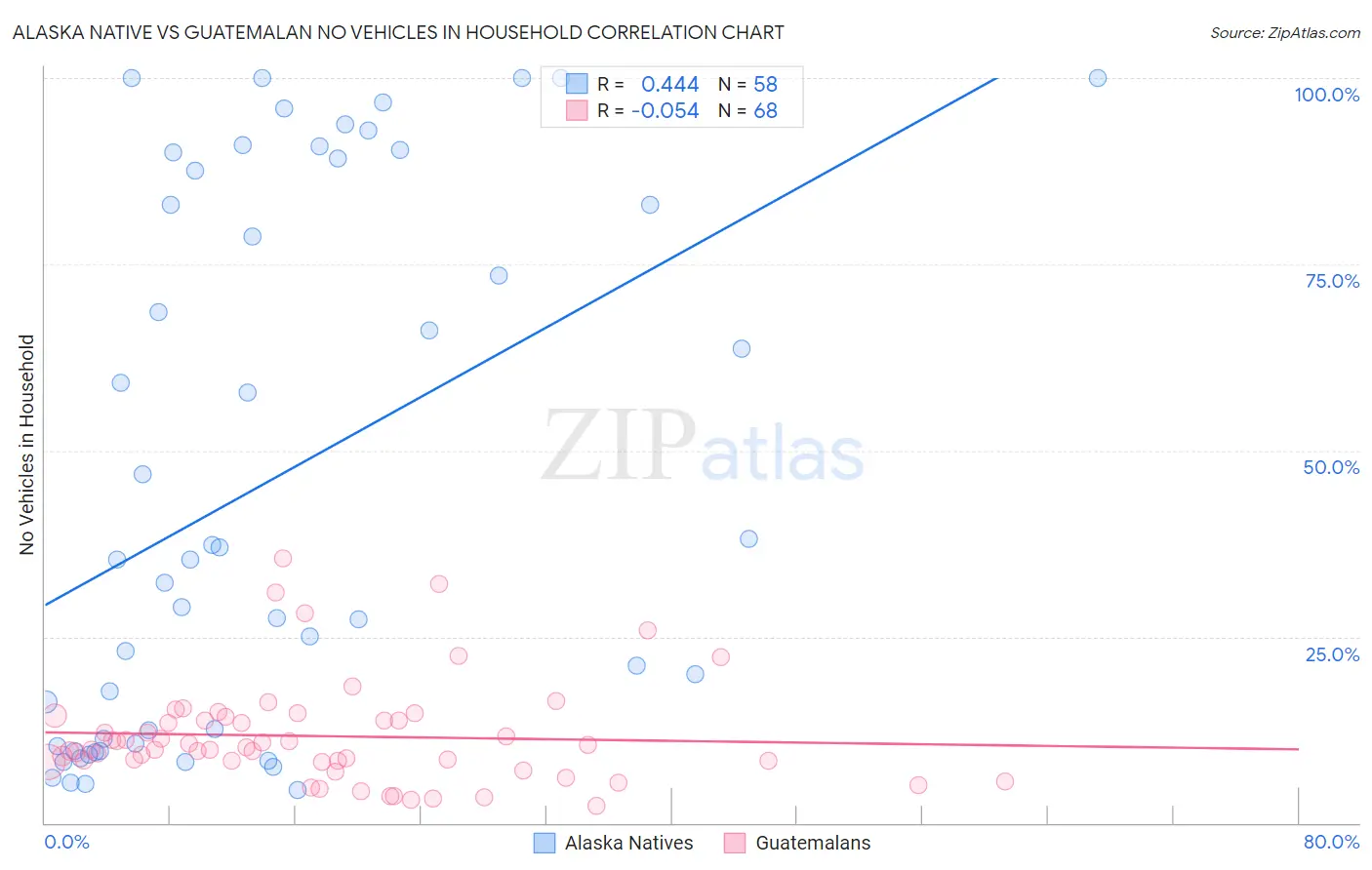 Alaska Native vs Guatemalan No Vehicles in Household