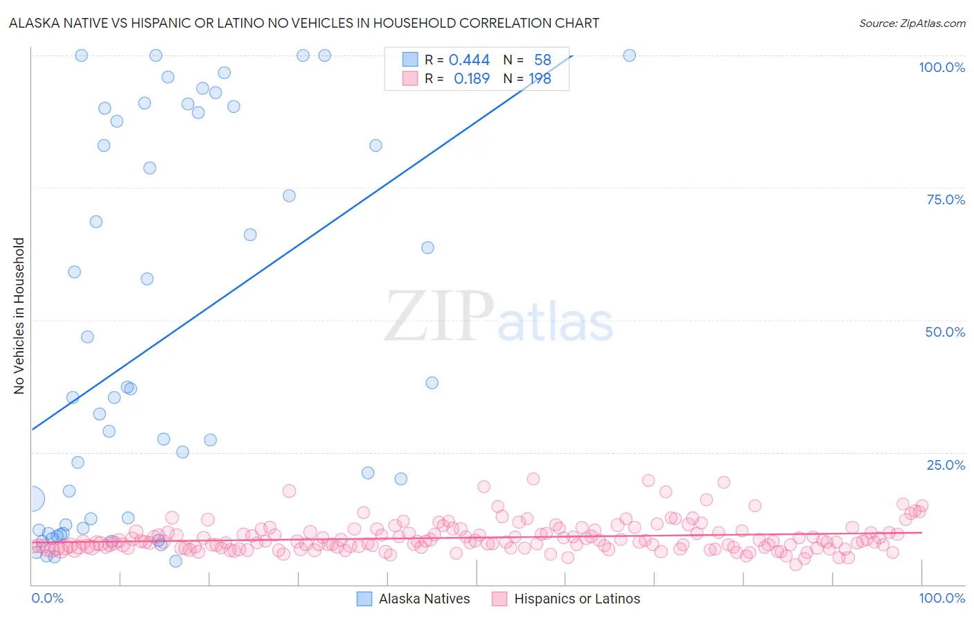 Alaska Native vs Hispanic or Latino No Vehicles in Household