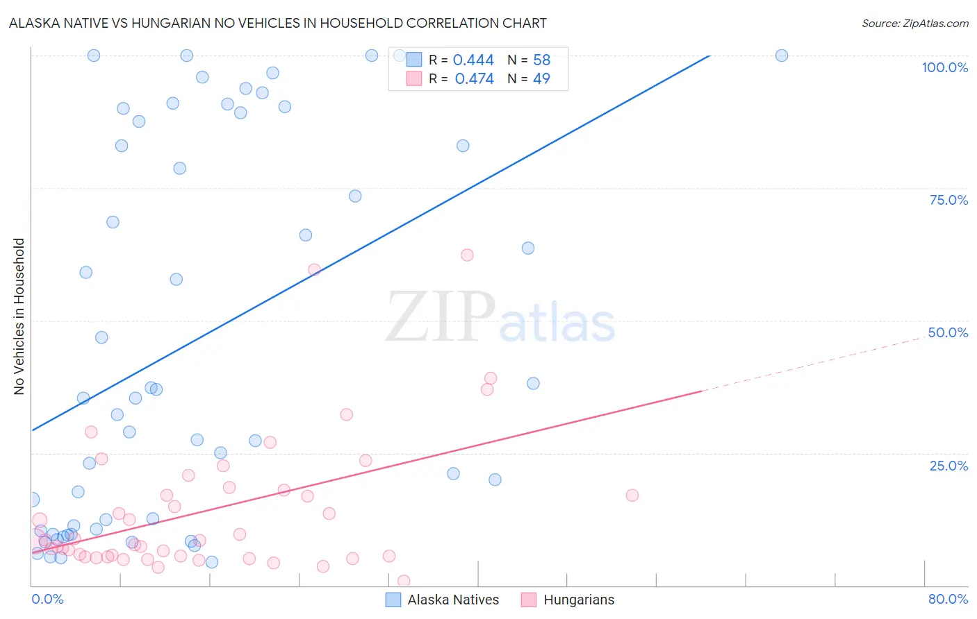 Alaska Native vs Hungarian No Vehicles in Household