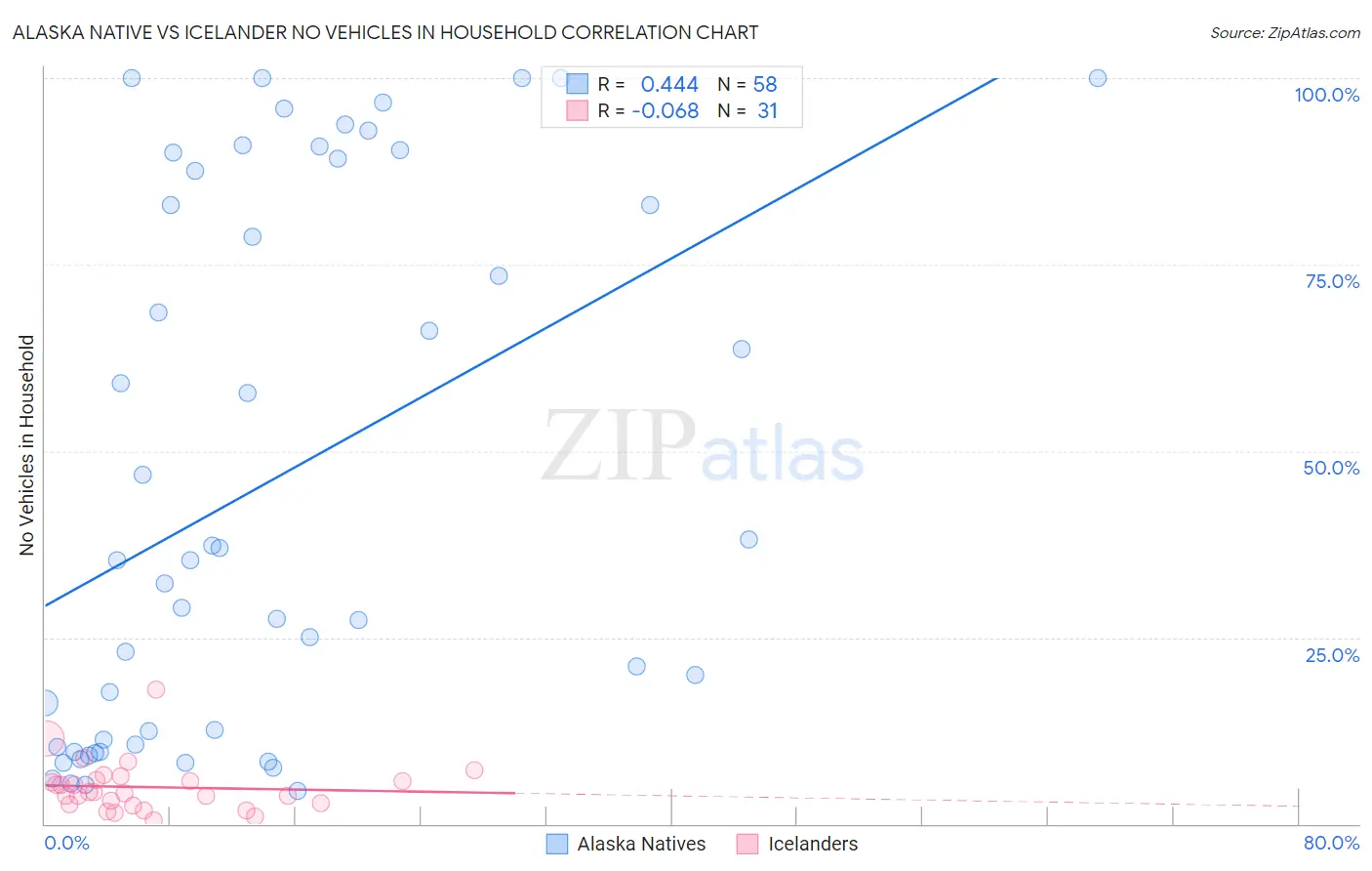 Alaska Native vs Icelander No Vehicles in Household