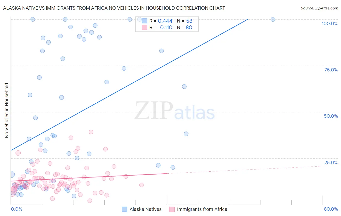 Alaska Native vs Immigrants from Africa No Vehicles in Household