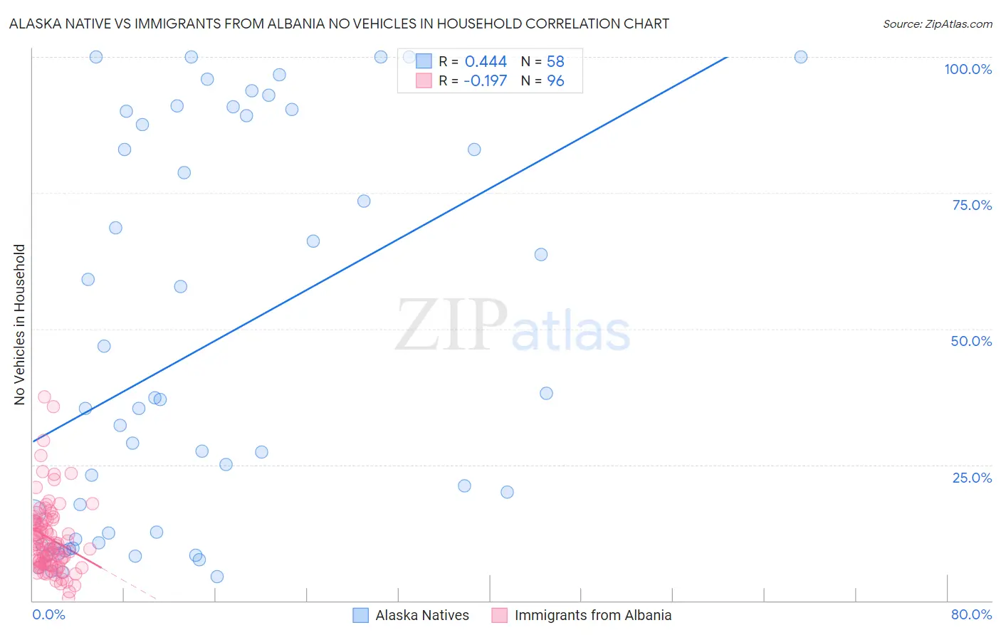 Alaska Native vs Immigrants from Albania No Vehicles in Household