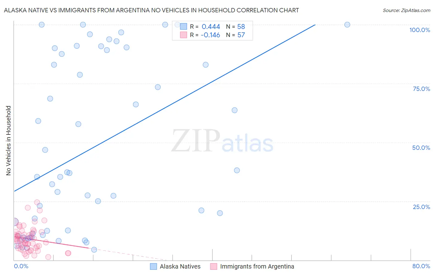 Alaska Native vs Immigrants from Argentina No Vehicles in Household