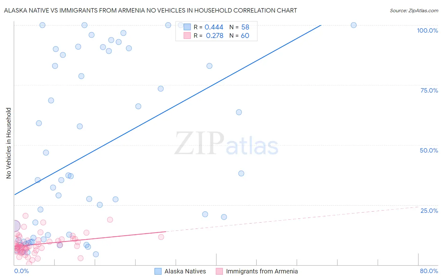 Alaska Native vs Immigrants from Armenia No Vehicles in Household