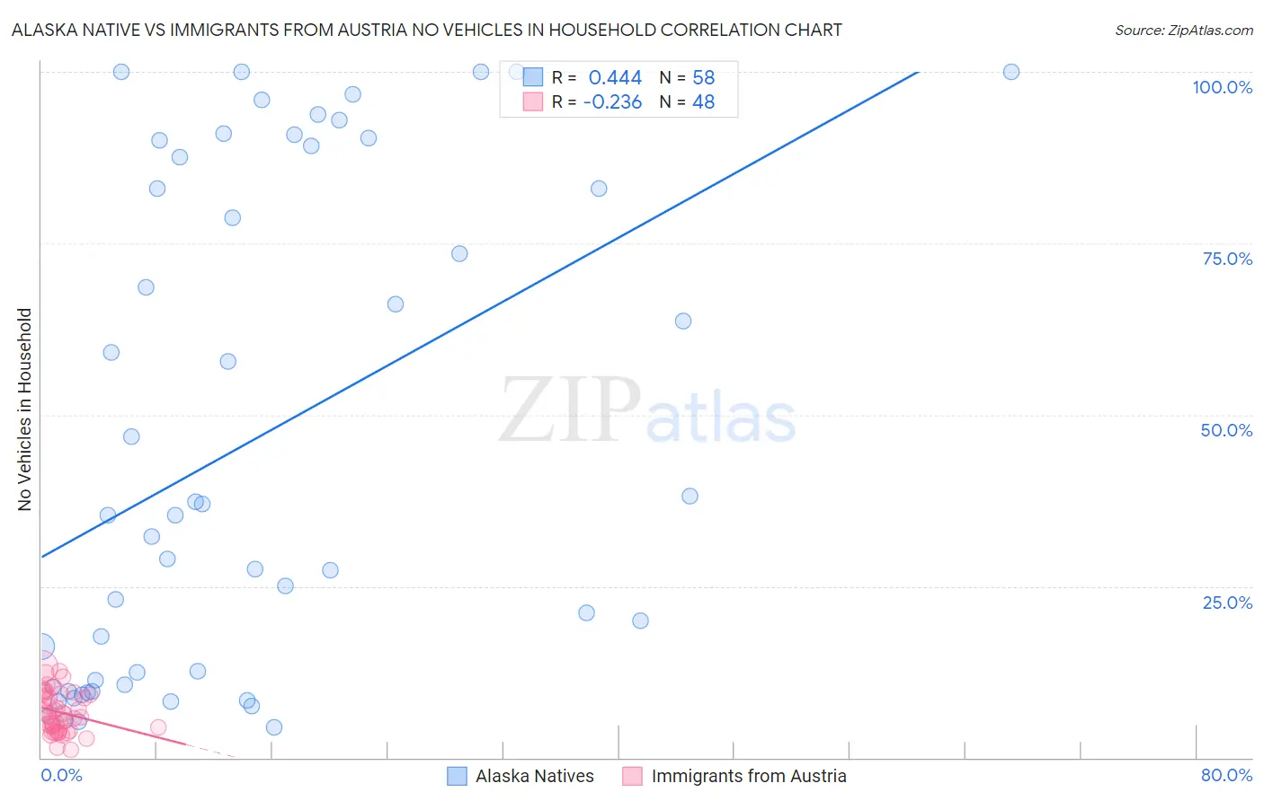 Alaska Native vs Immigrants from Austria No Vehicles in Household