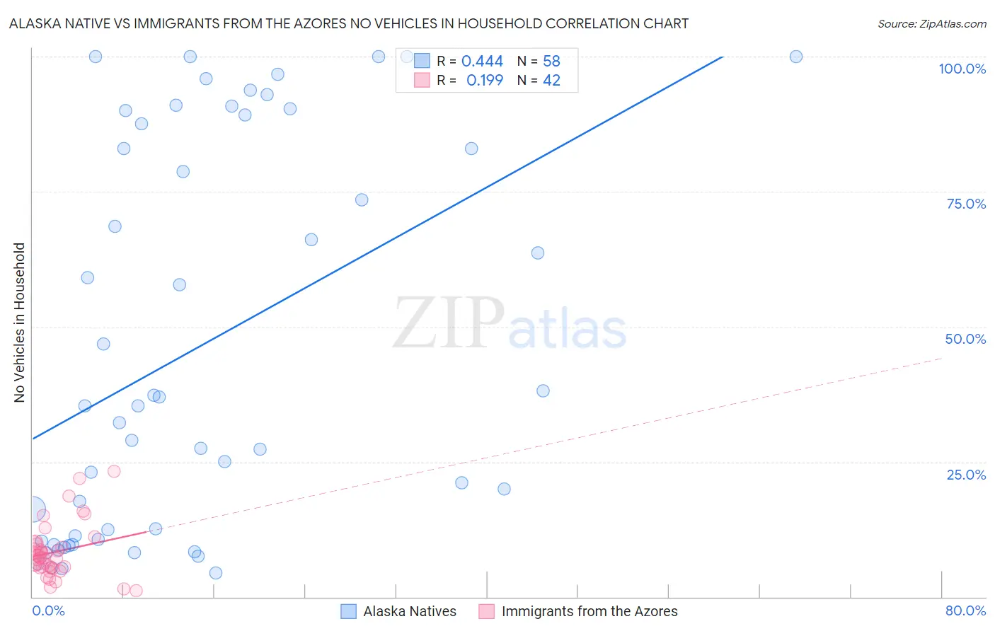 Alaska Native vs Immigrants from the Azores No Vehicles in Household