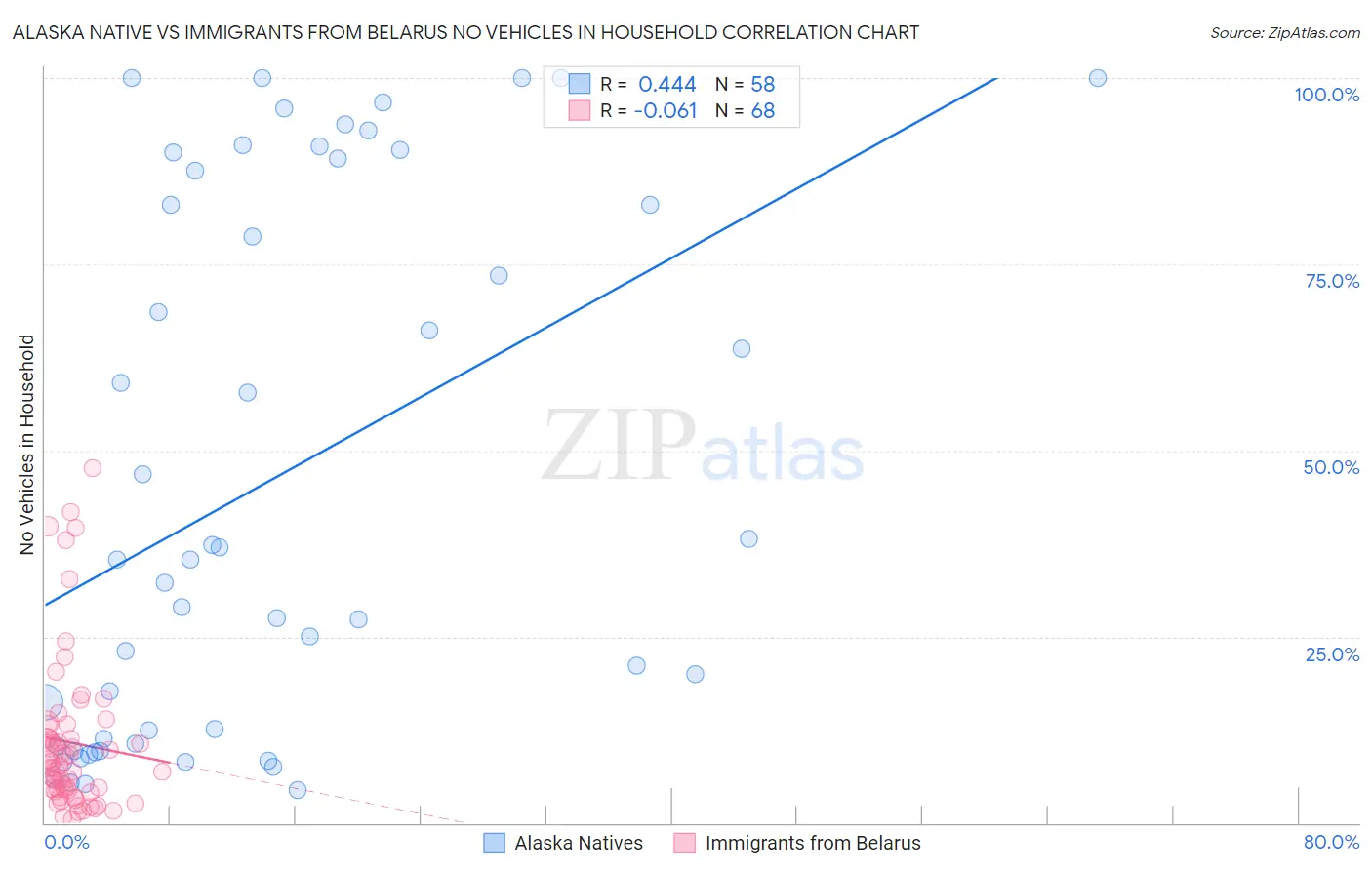 Alaska Native vs Immigrants from Belarus No Vehicles in Household