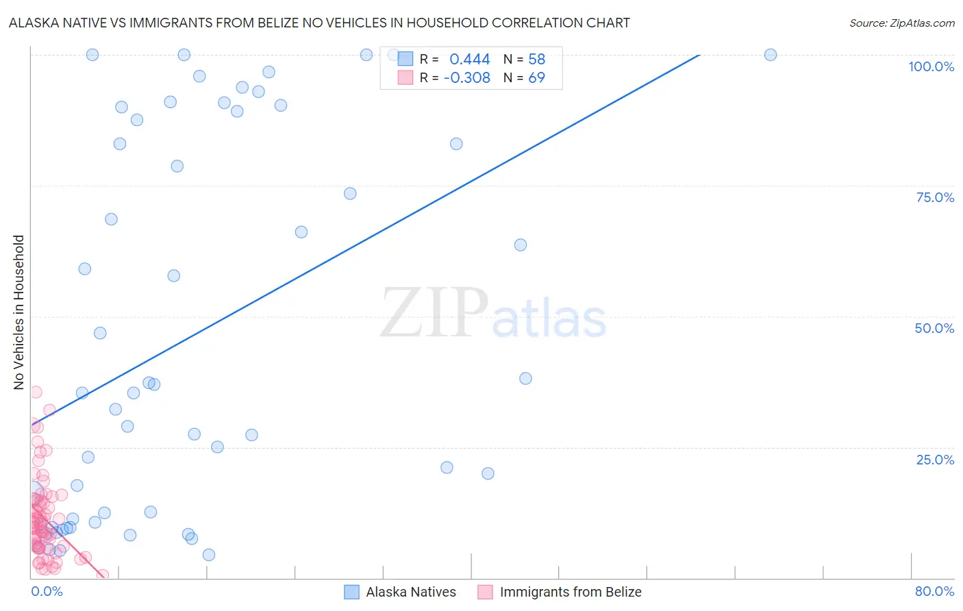 Alaska Native vs Immigrants from Belize No Vehicles in Household