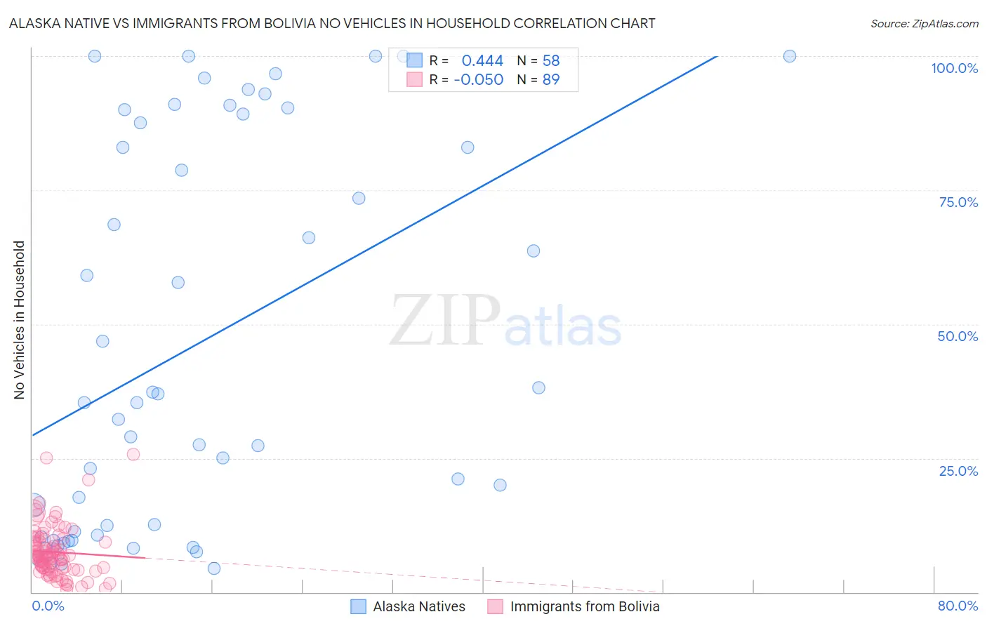 Alaska Native vs Immigrants from Bolivia No Vehicles in Household