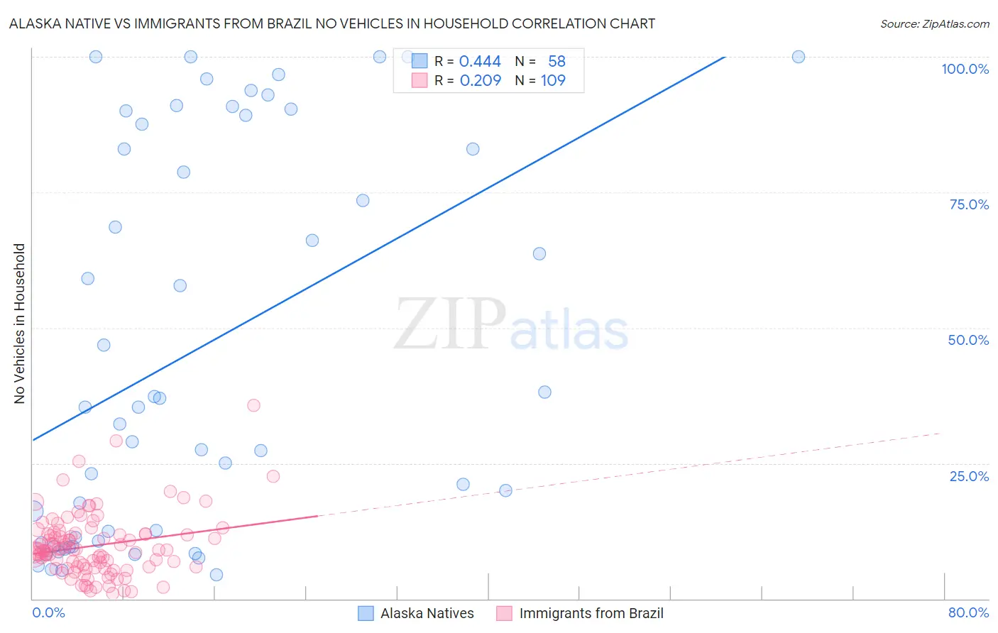Alaska Native vs Immigrants from Brazil No Vehicles in Household