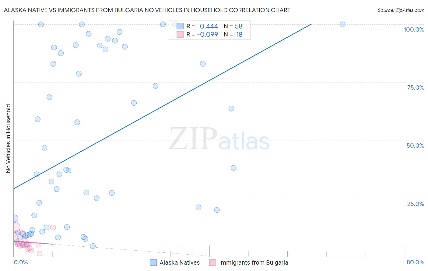 Alaska Native vs Immigrants from Bulgaria No Vehicles in Household