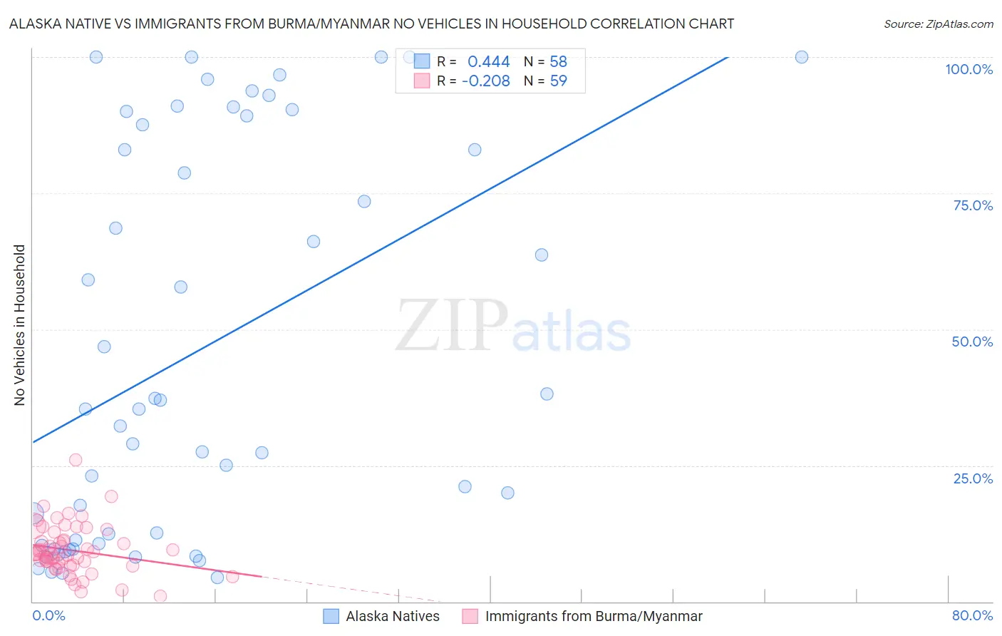 Alaska Native vs Immigrants from Burma/Myanmar No Vehicles in Household