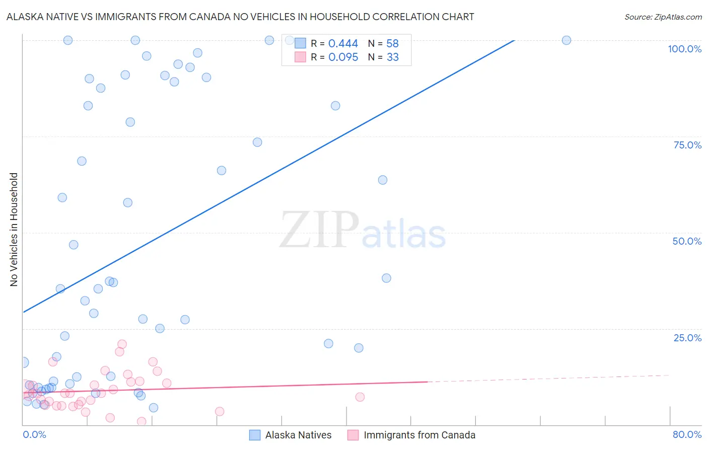 Alaska Native vs Immigrants from Canada No Vehicles in Household