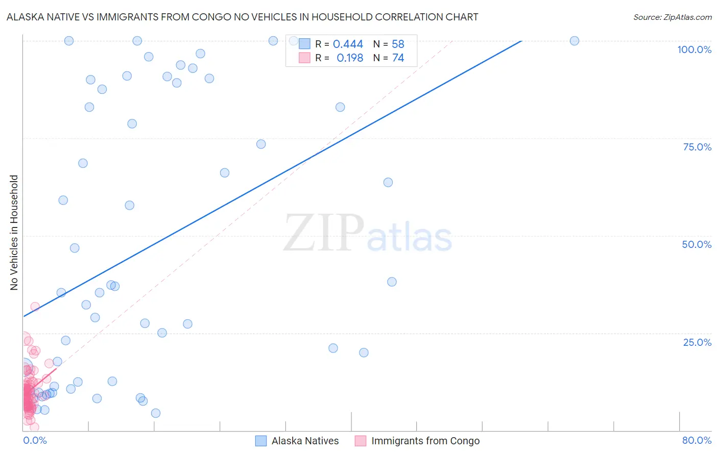 Alaska Native vs Immigrants from Congo No Vehicles in Household