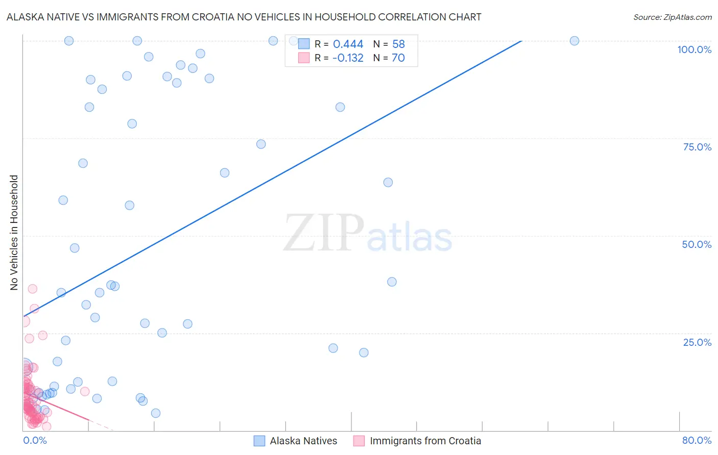 Alaska Native vs Immigrants from Croatia No Vehicles in Household