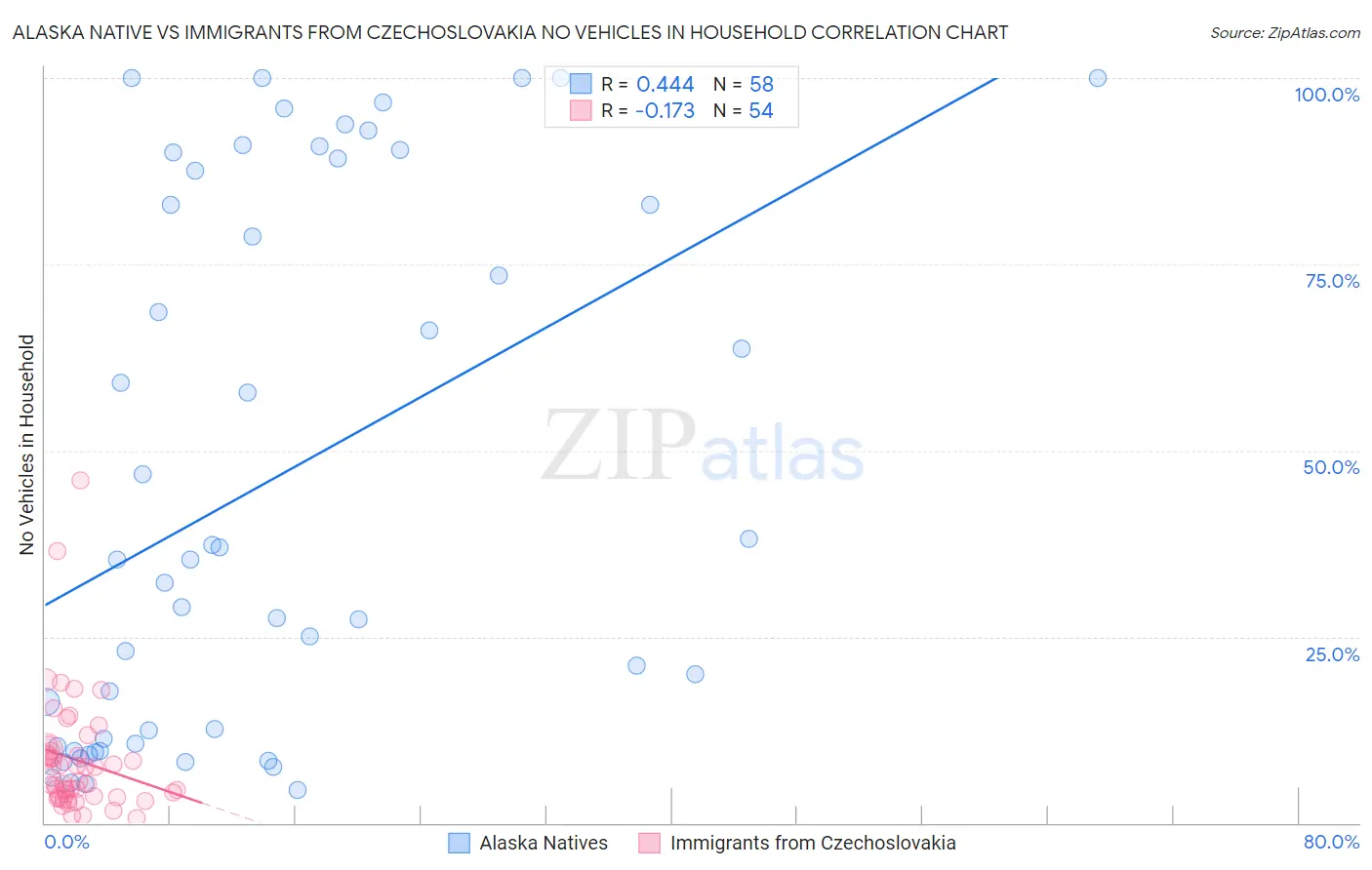 Alaska Native vs Immigrants from Czechoslovakia No Vehicles in Household