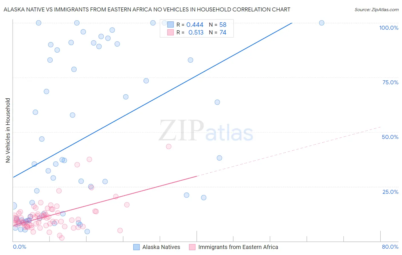 Alaska Native vs Immigrants from Eastern Africa No Vehicles in Household