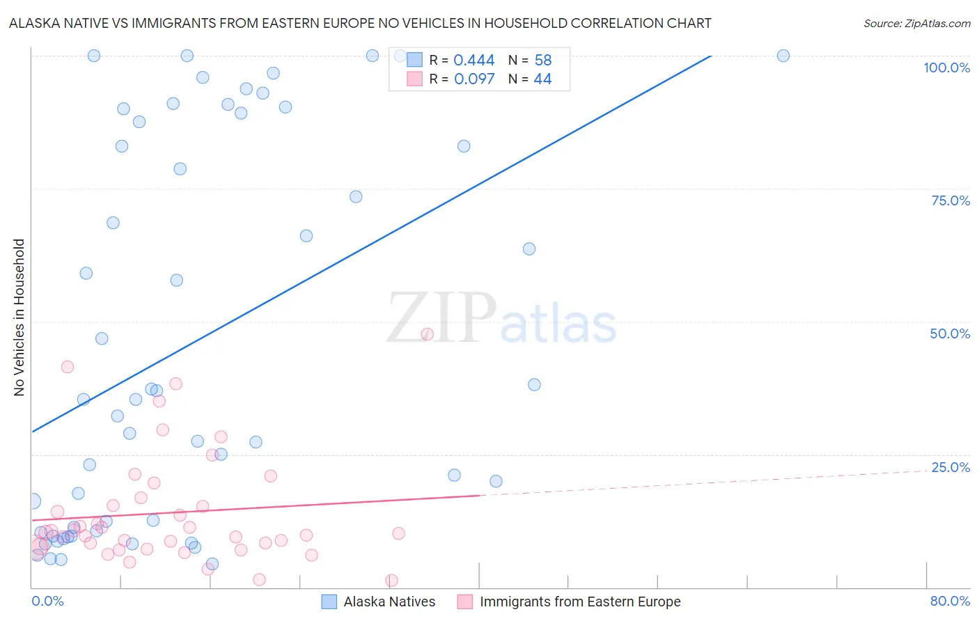 Alaska Native vs Immigrants from Eastern Europe No Vehicles in Household