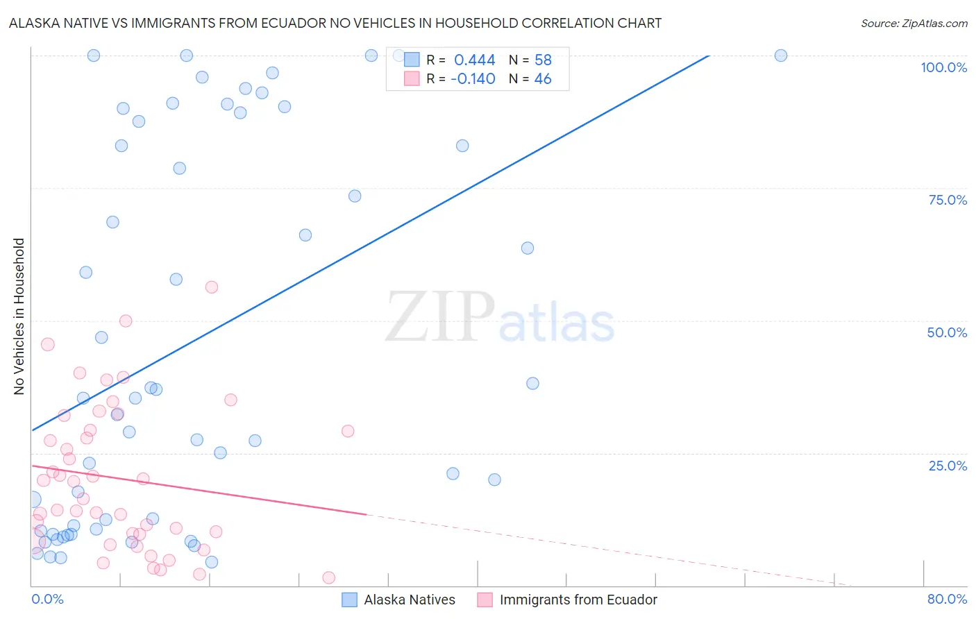 Alaska Native vs Immigrants from Ecuador No Vehicles in Household