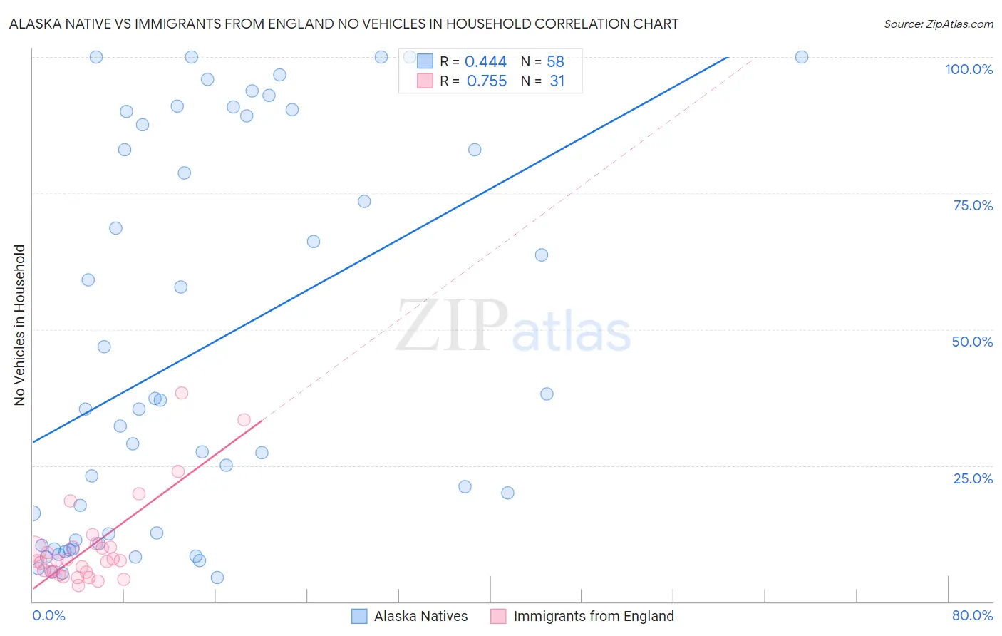 Alaska Native vs Immigrants from England No Vehicles in Household