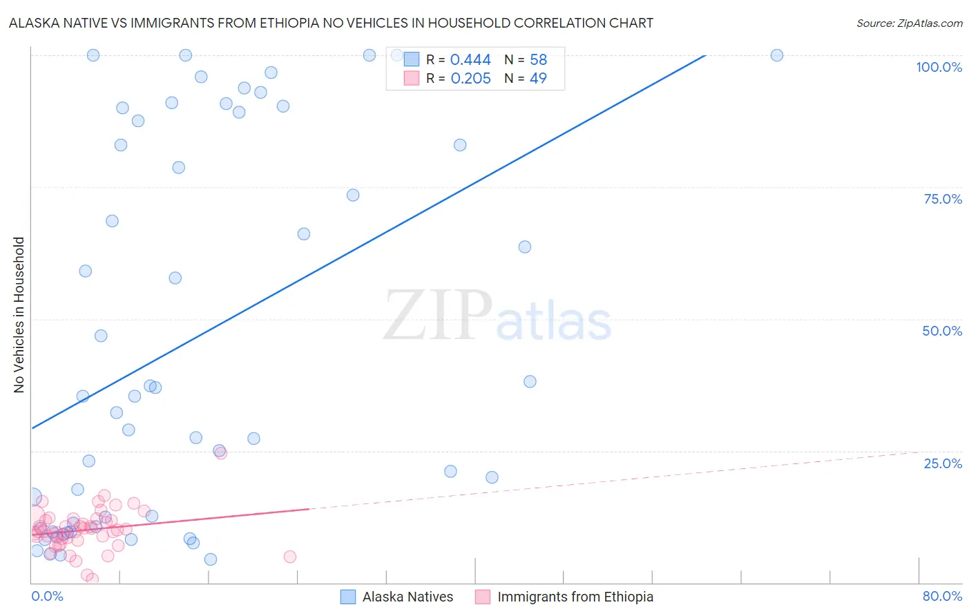 Alaska Native vs Immigrants from Ethiopia No Vehicles in Household