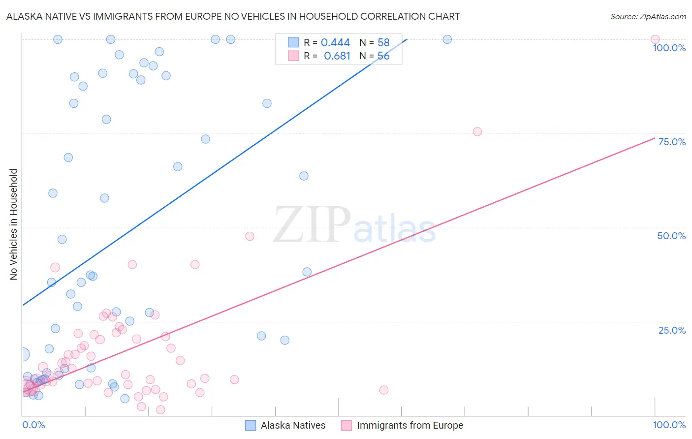 Alaska Native vs Immigrants from Europe No Vehicles in Household