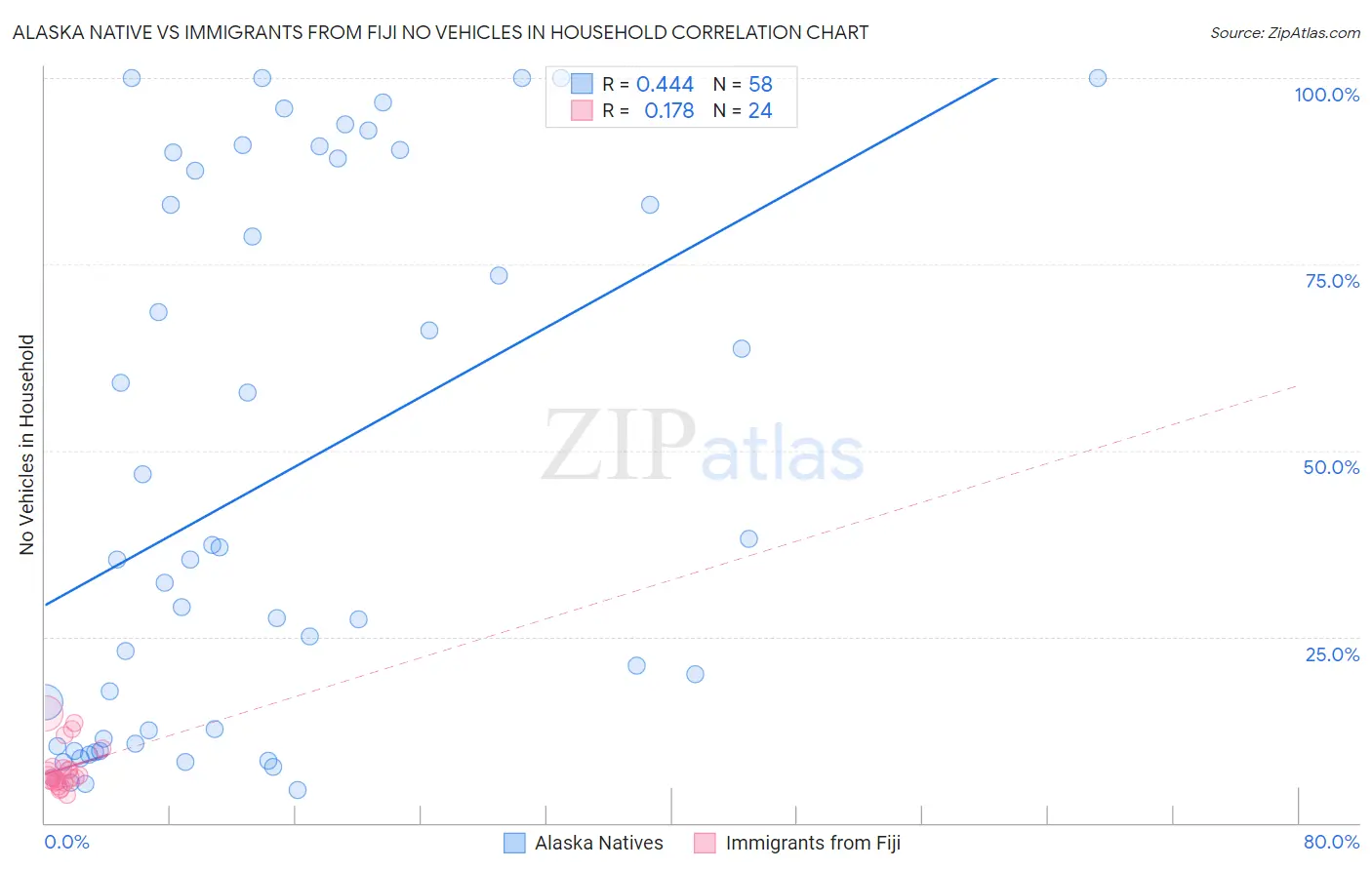Alaska Native vs Immigrants from Fiji No Vehicles in Household