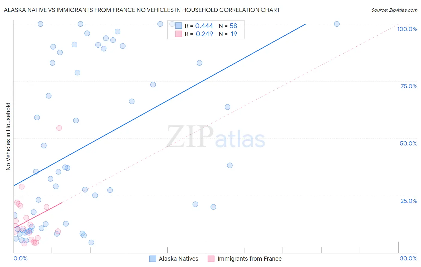 Alaska Native vs Immigrants from France No Vehicles in Household