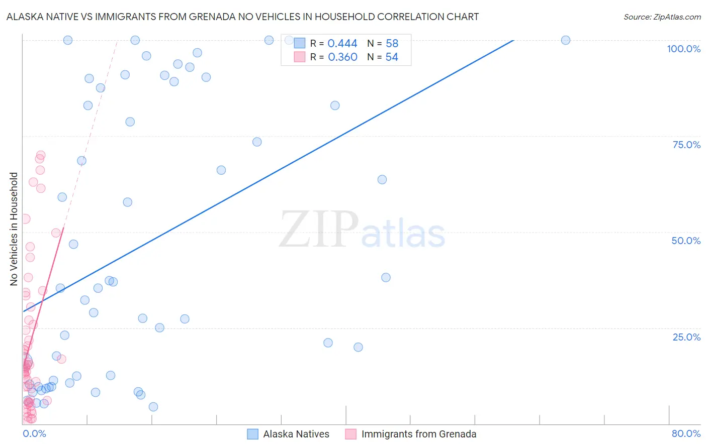 Alaska Native vs Immigrants from Grenada No Vehicles in Household